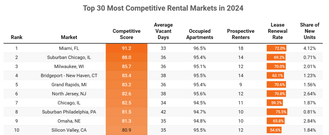 Rent chart