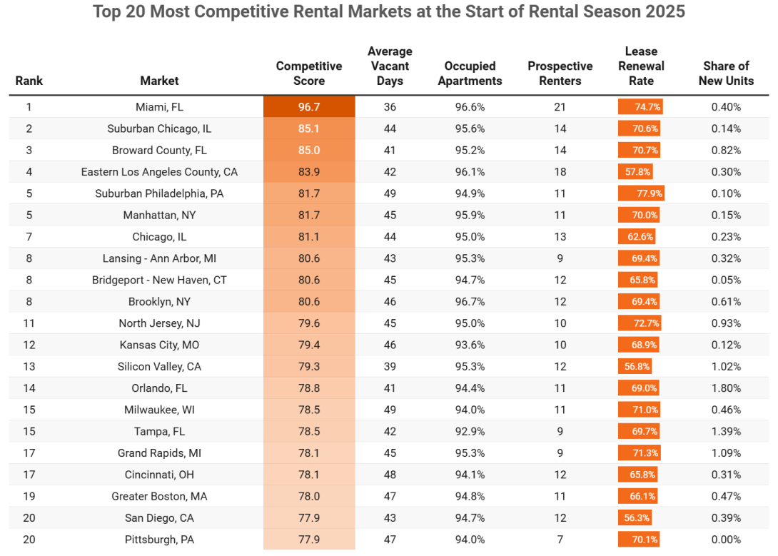 Rent chart