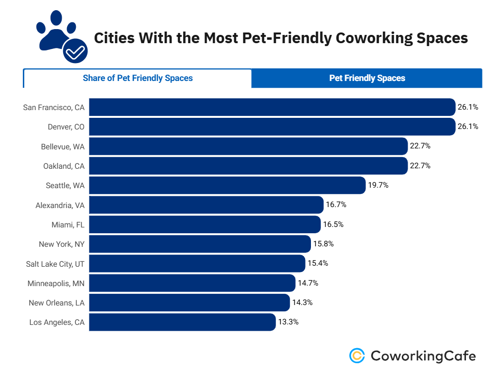 Pets at work chart
